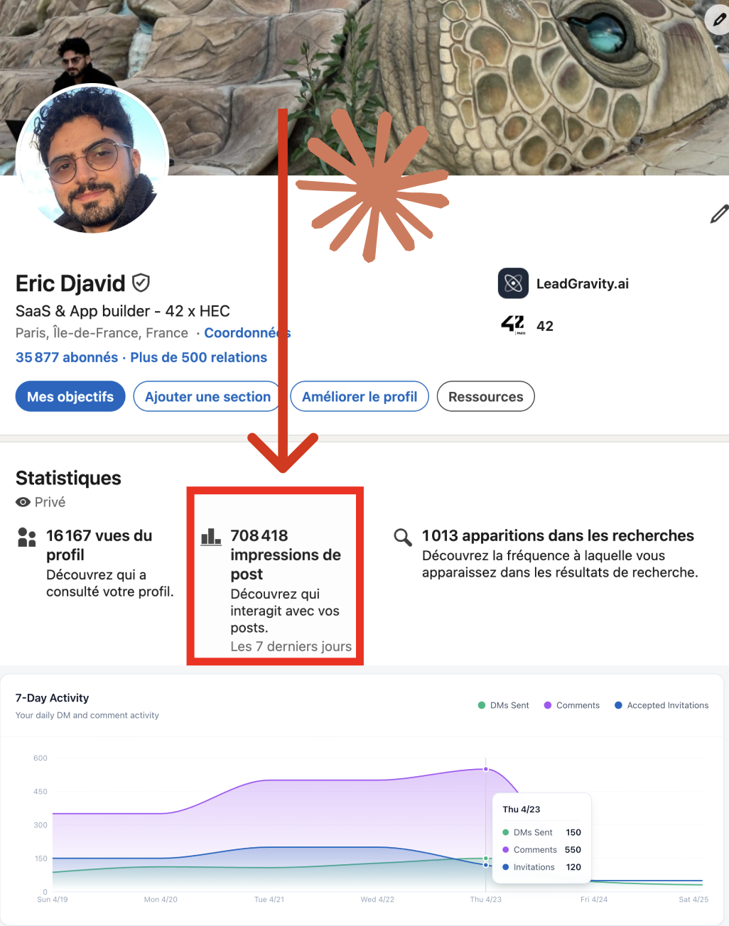 708 418 impressions en 7 jours sur LinkedIn