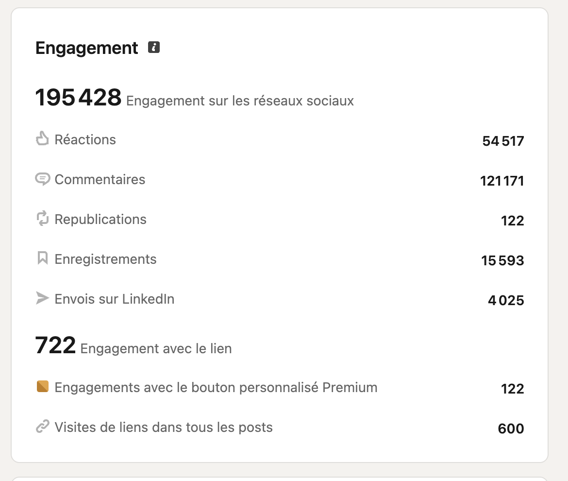 195 428 engagements