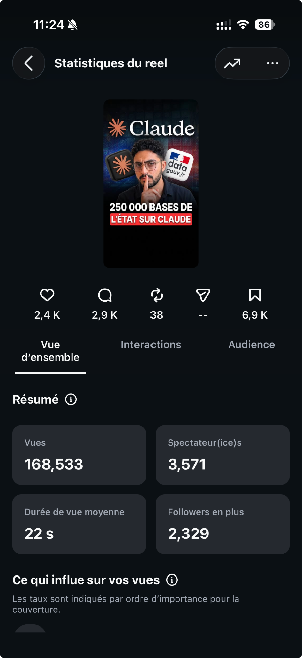Stats du reel : 168 533 vues, +2 329 followers