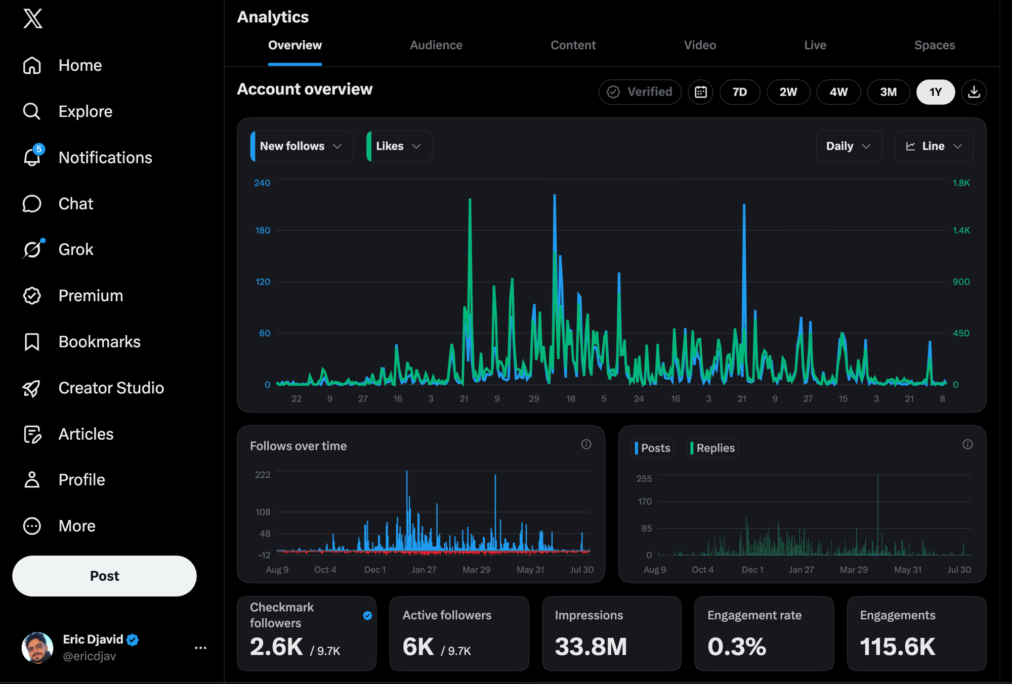 X Analytics : 33,8M d'impressions en 12 mois
